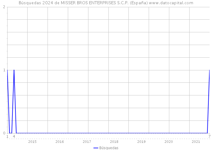 Búsquedas 2024 de MISSER BROS ENTERPRISES S.C.P. (España) 