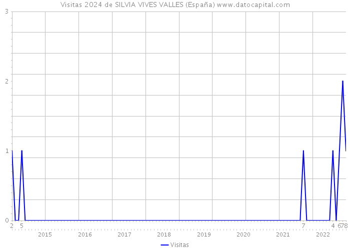 Visitas 2024 de SILVIA VIVES VALLES (España) 