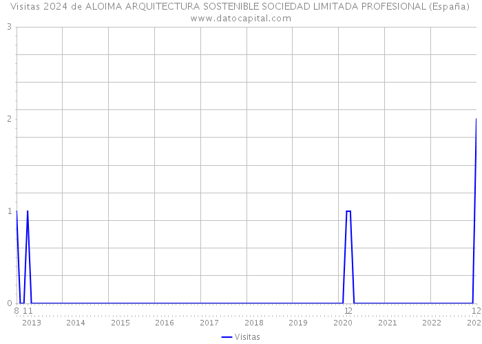 Visitas 2024 de ALOIMA ARQUITECTURA SOSTENIBLE SOCIEDAD LIMITADA PROFESIONAL (España) 