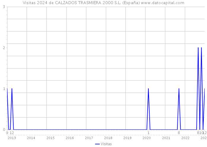 Visitas 2024 de CALZADOS TRASMIERA 2000 S.L. (España) 