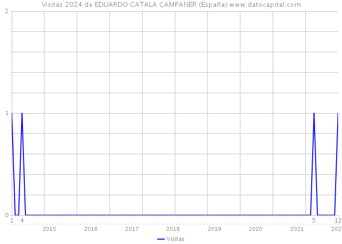 Visitas 2024 de EDUARDO CATALA CAMPANER (España) 