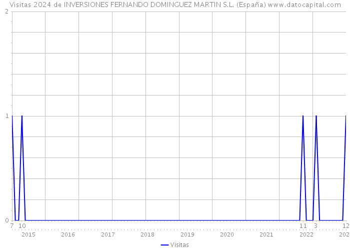 Visitas 2024 de INVERSIONES FERNANDO DOMINGUEZ MARTIN S.L. (España) 