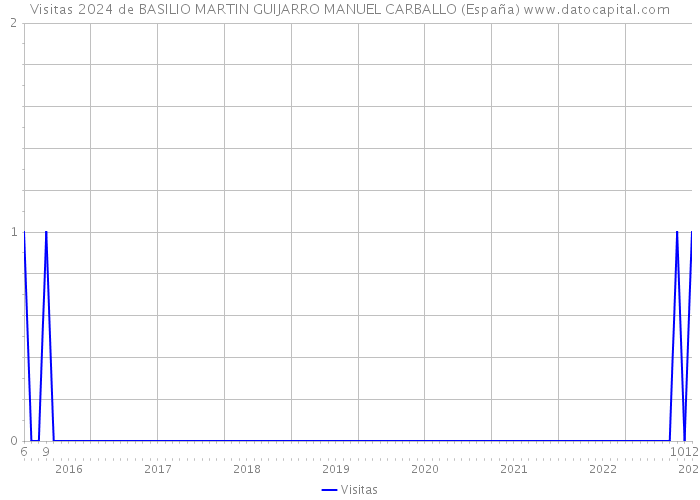 Visitas 2024 de BASILIO MARTIN GUIJARRO MANUEL CARBALLO (España) 