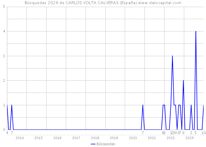 Búsquedas 2024 de CARLOS VOLTA CALVERAS (España) 