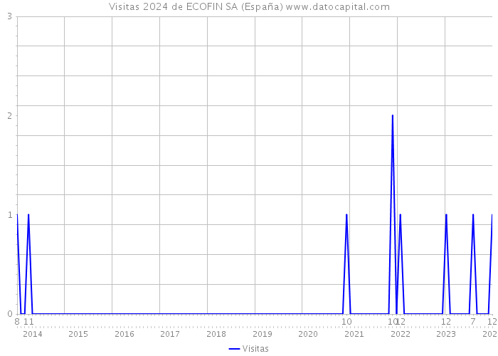 Visitas 2024 de ECOFIN SA (España) 