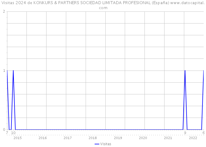Visitas 2024 de KONKURS & PARTNERS SOCIEDAD LIMITADA PROFESIONAL (España) 