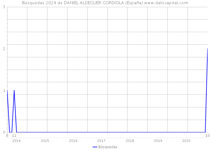 Búsquedas 2024 de DANIEL ALDEGUER GORDIOLA (España) 