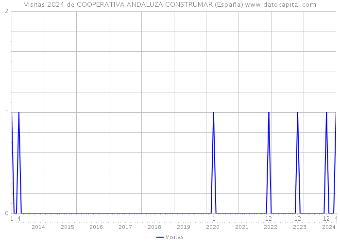 Visitas 2024 de COOPERATIVA ANDALUZA CONSTRUMAR (España) 