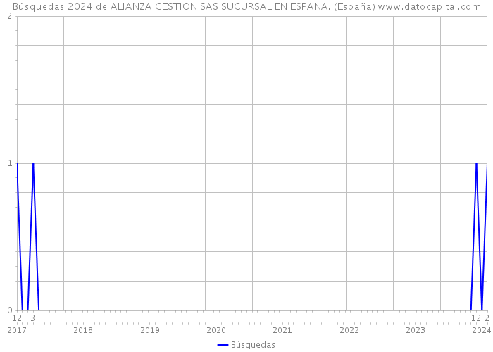 Búsquedas 2024 de ALIANZA GESTION SAS SUCURSAL EN ESPANA. (España) 