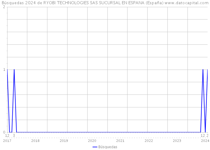 Búsquedas 2024 de RYOBI TECHNOLOGIES SAS SUCURSAL EN ESPANA (España) 