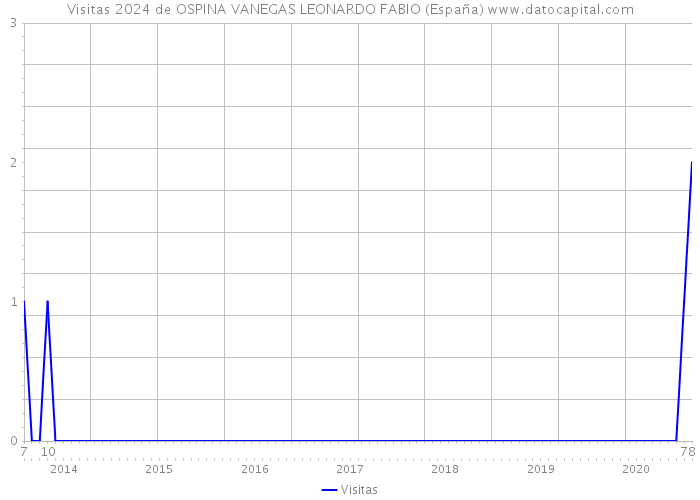 Visitas 2024 de OSPINA VANEGAS LEONARDO FABIO (España) 