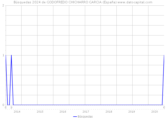 Búsquedas 2024 de GODOFREDO CHICHARRO GARCIA (España) 
