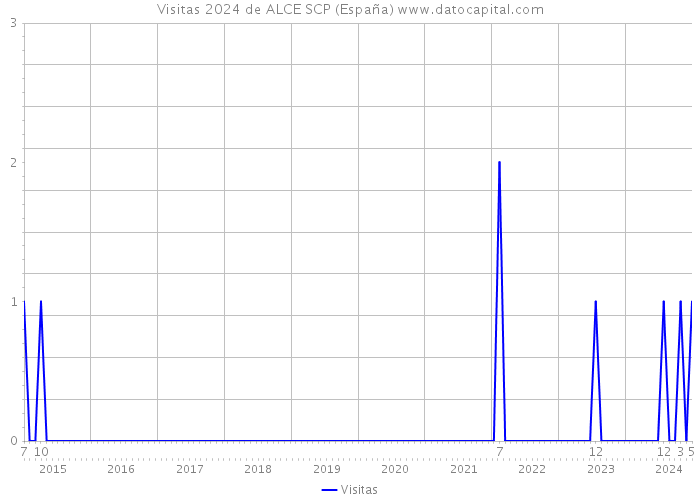 Visitas 2024 de ALCE SCP (España) 