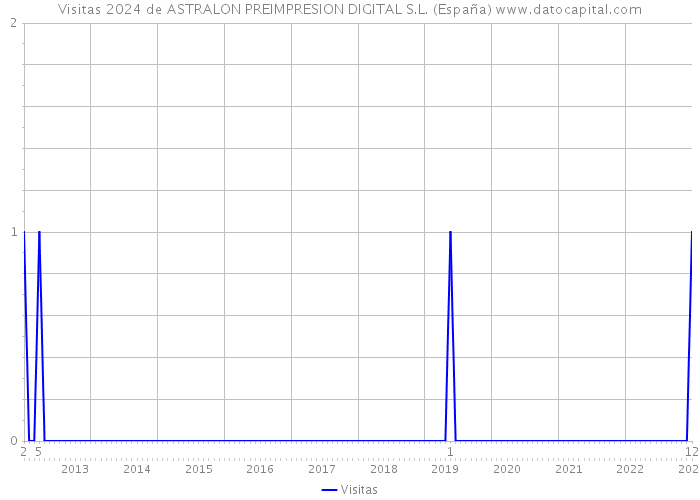 Visitas 2024 de ASTRALON PREIMPRESION DIGITAL S.L. (España) 