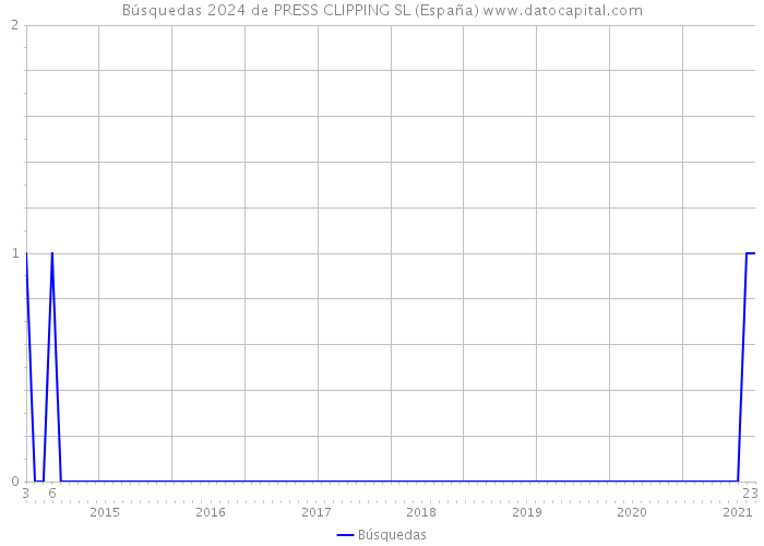 Búsquedas 2024 de PRESS CLIPPING SL (España) 