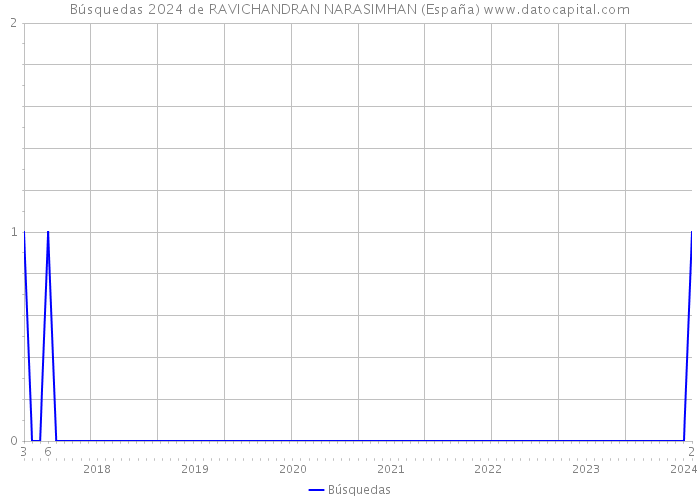 Búsquedas 2024 de RAVICHANDRAN NARASIMHAN (España) 
