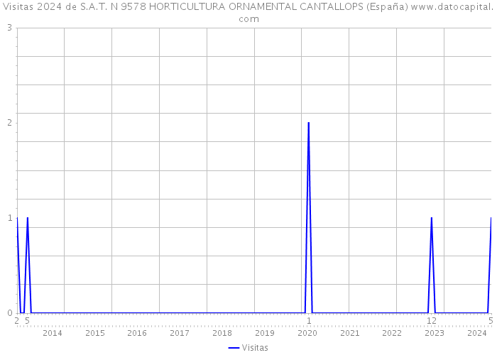 Visitas 2024 de S.A.T. N 9578 HORTICULTURA ORNAMENTAL CANTALLOPS (España) 