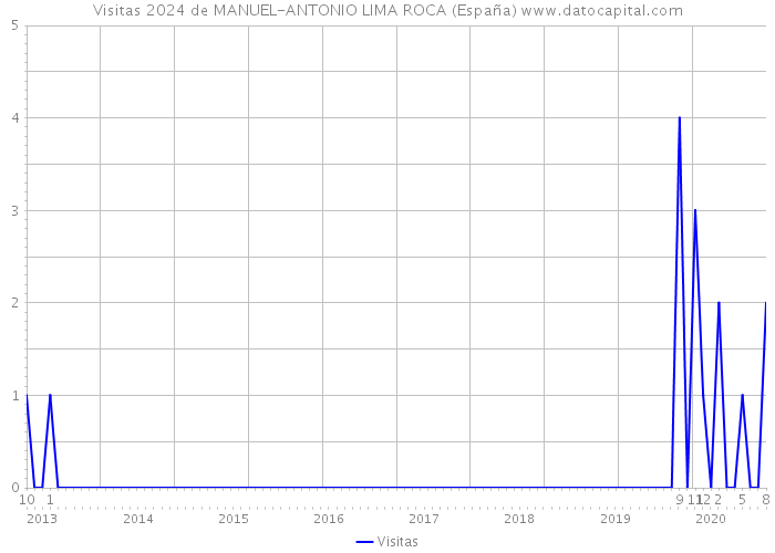 Visitas 2024 de MANUEL-ANTONIO LIMA ROCA (España) 