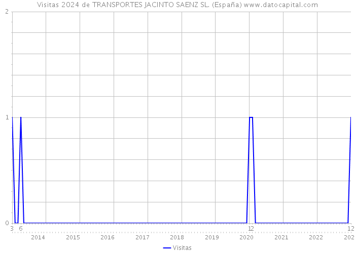 Visitas 2024 de TRANSPORTES JACINTO SAENZ SL. (España) 