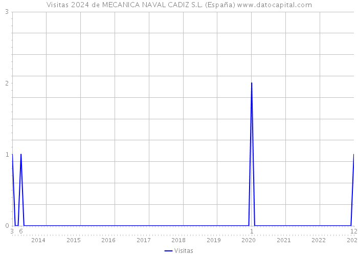 Visitas 2024 de MECANICA NAVAL CADIZ S.L. (España) 