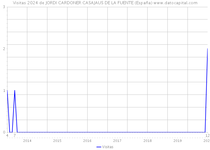 Visitas 2024 de JORDI CARDONER CASAJAUS DE LA FUENTE (España) 