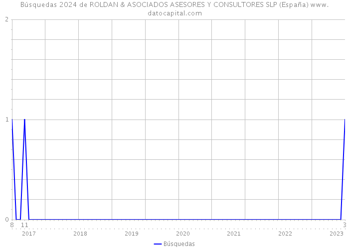 Búsquedas 2024 de ROLDAN & ASOCIADOS ASESORES Y CONSULTORES SLP (España) 