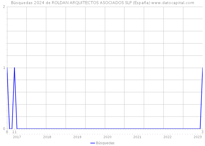 Búsquedas 2024 de ROLDAN ARQUITECTOS ASOCIADOS SLP (España) 