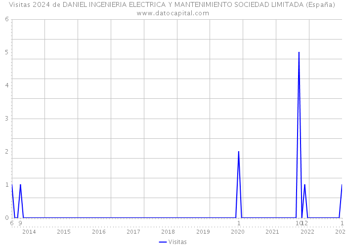 Visitas 2024 de DANIEL INGENIERIA ELECTRICA Y MANTENIMIENTO SOCIEDAD LIMITADA (España) 
