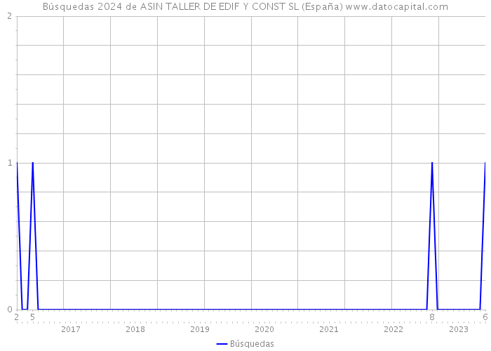 Búsquedas 2024 de ASIN TALLER DE EDIF Y CONST SL (España) 
