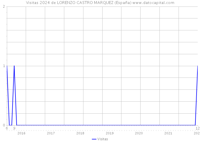Visitas 2024 de LORENZO CASTRO MARQUEZ (España) 