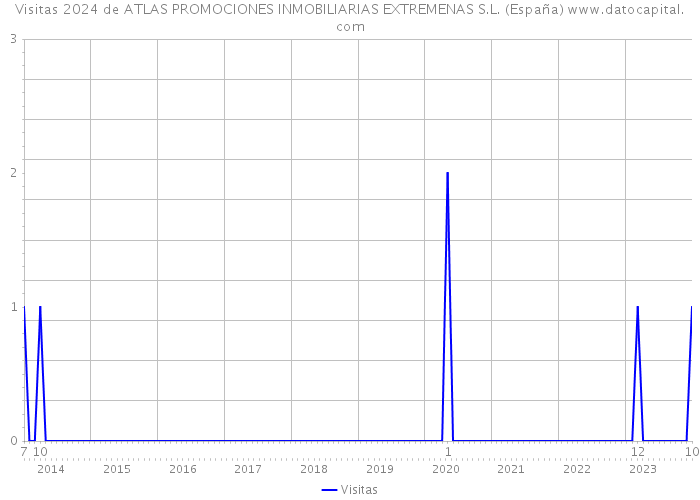 Visitas 2024 de ATLAS PROMOCIONES INMOBILIARIAS EXTREMENAS S.L. (España) 
