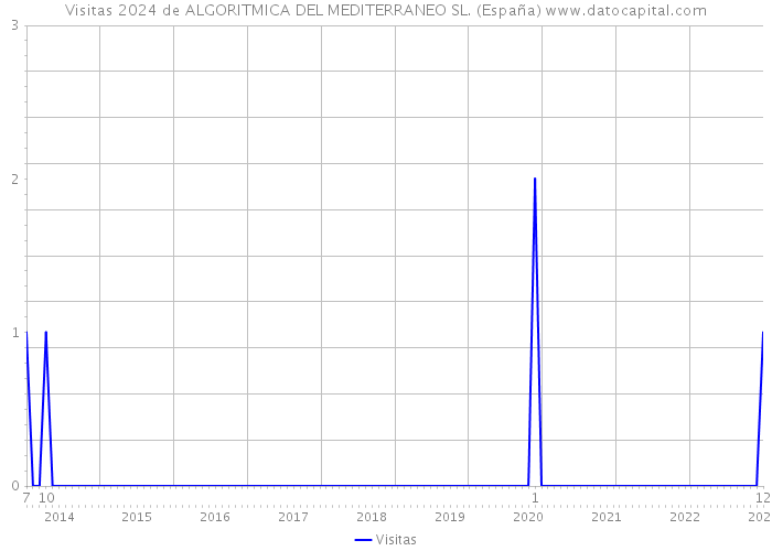 Visitas 2024 de ALGORITMICA DEL MEDITERRANEO SL. (España) 