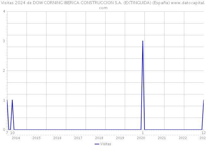Visitas 2024 de DOW CORNING IBERICA CONSTRUCCION S.A. (EXTINGUIDA) (España) 