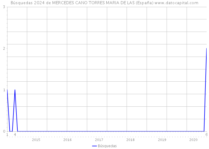 Búsquedas 2024 de MERCEDES CANO TORRES MARIA DE LAS (España) 