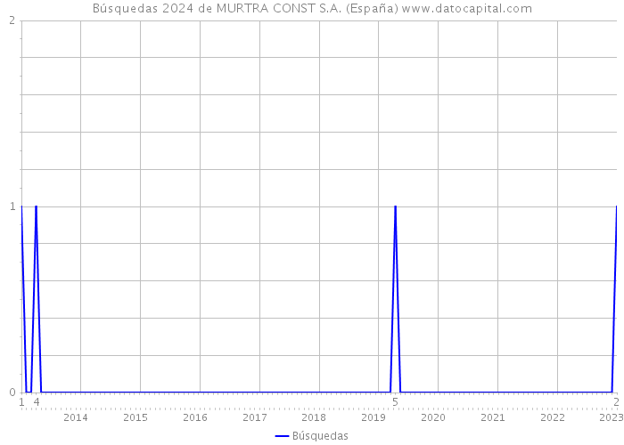 Búsquedas 2024 de MURTRA CONST S.A. (España) 