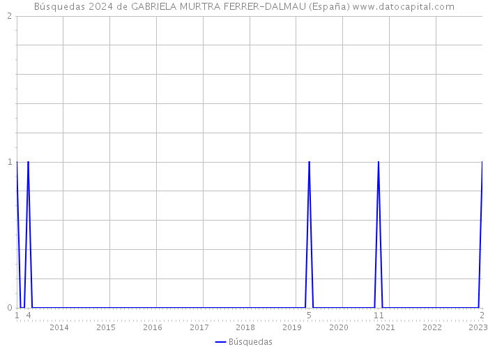 Búsquedas 2024 de GABRIELA MURTRA FERRER-DALMAU (España) 