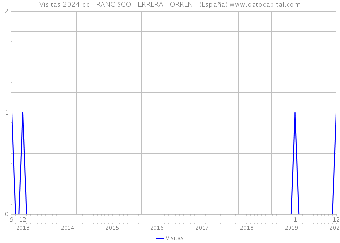Visitas 2024 de FRANCISCO HERRERA TORRENT (España) 