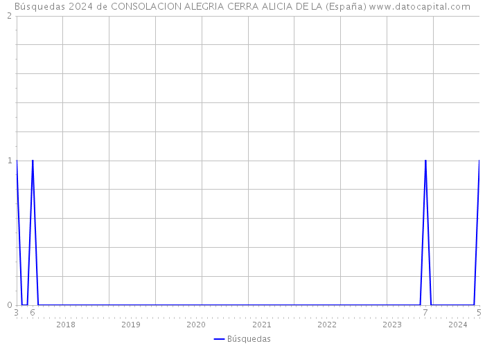 Búsquedas 2024 de CONSOLACION ALEGRIA CERRA ALICIA DE LA (España) 