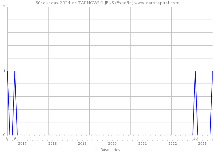 Búsquedas 2024 de TARNOWSKI JENS (España) 