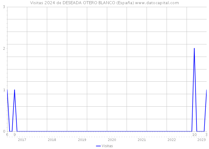 Visitas 2024 de DESEADA OTERO BLANCO (España) 