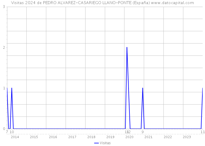 Visitas 2024 de PEDRO ALVAREZ-CASARIEGO LLANO-PONTE (España) 