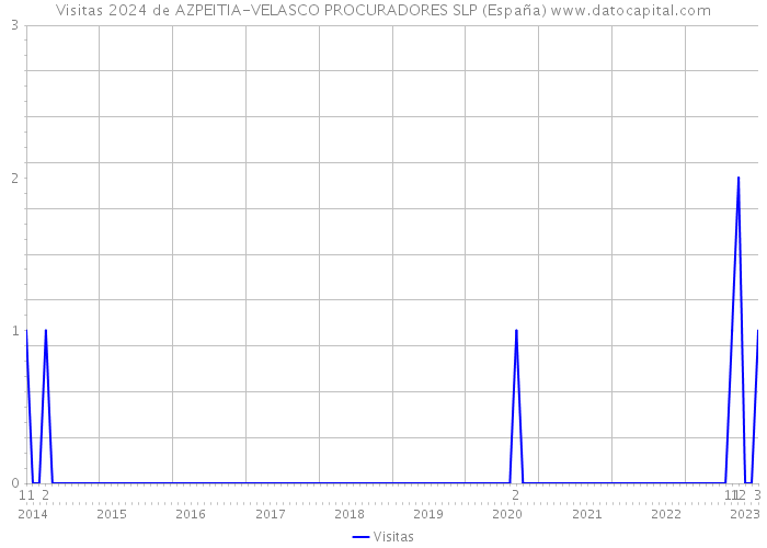 Visitas 2024 de AZPEITIA-VELASCO PROCURADORES SLP (España) 