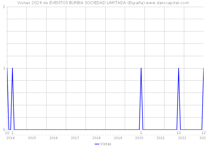 Visitas 2024 de EVENTOS BURBIA SOCIEDAD LIMITADA (España) 