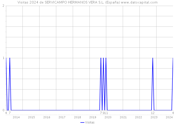 Visitas 2024 de SERVICAMPO HERMANOS VERA S.L. (España) 