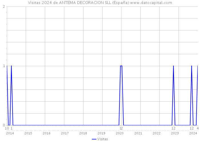 Visitas 2024 de ANTEMA DECORACION SLL (España) 