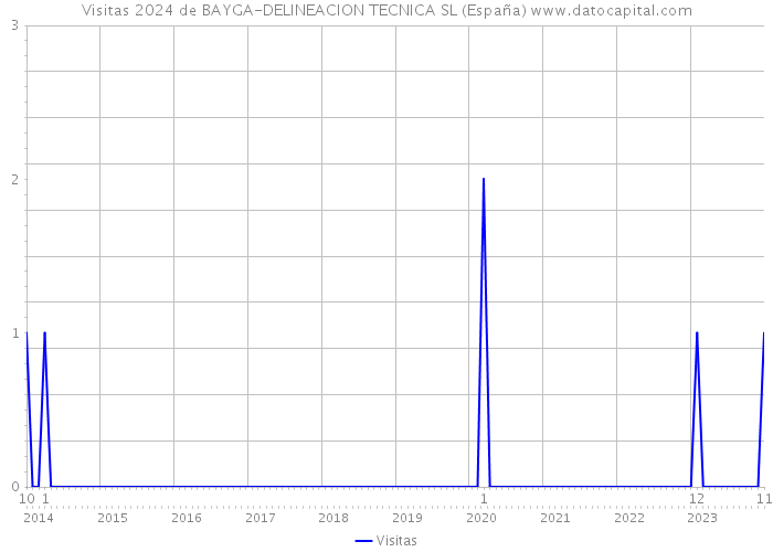 Visitas 2024 de BAYGA-DELINEACION TECNICA SL (España) 