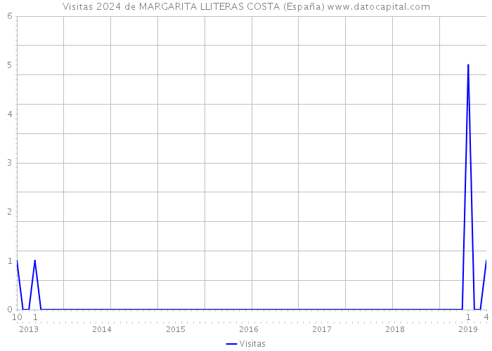 Visitas 2024 de MARGARITA LLITERAS COSTA (España) 