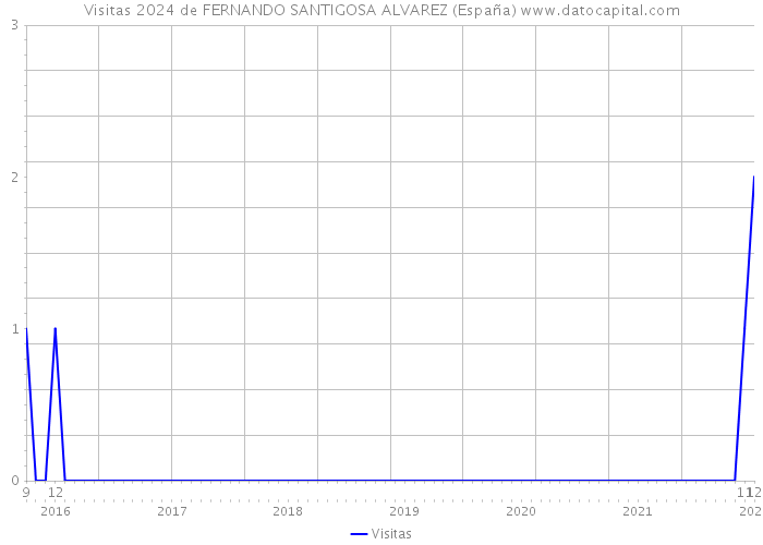 Visitas 2024 de FERNANDO SANTIGOSA ALVAREZ (España) 