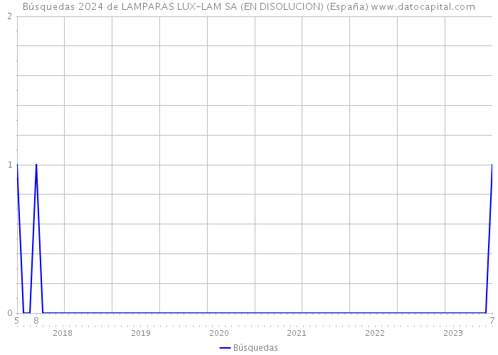 Búsquedas 2024 de LAMPARAS LUX-LAM SA (EN DISOLUCION) (España) 