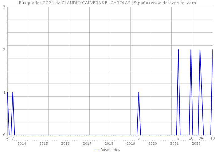 Búsquedas 2024 de CLAUDIO CALVERAS FUGAROLAS (España) 